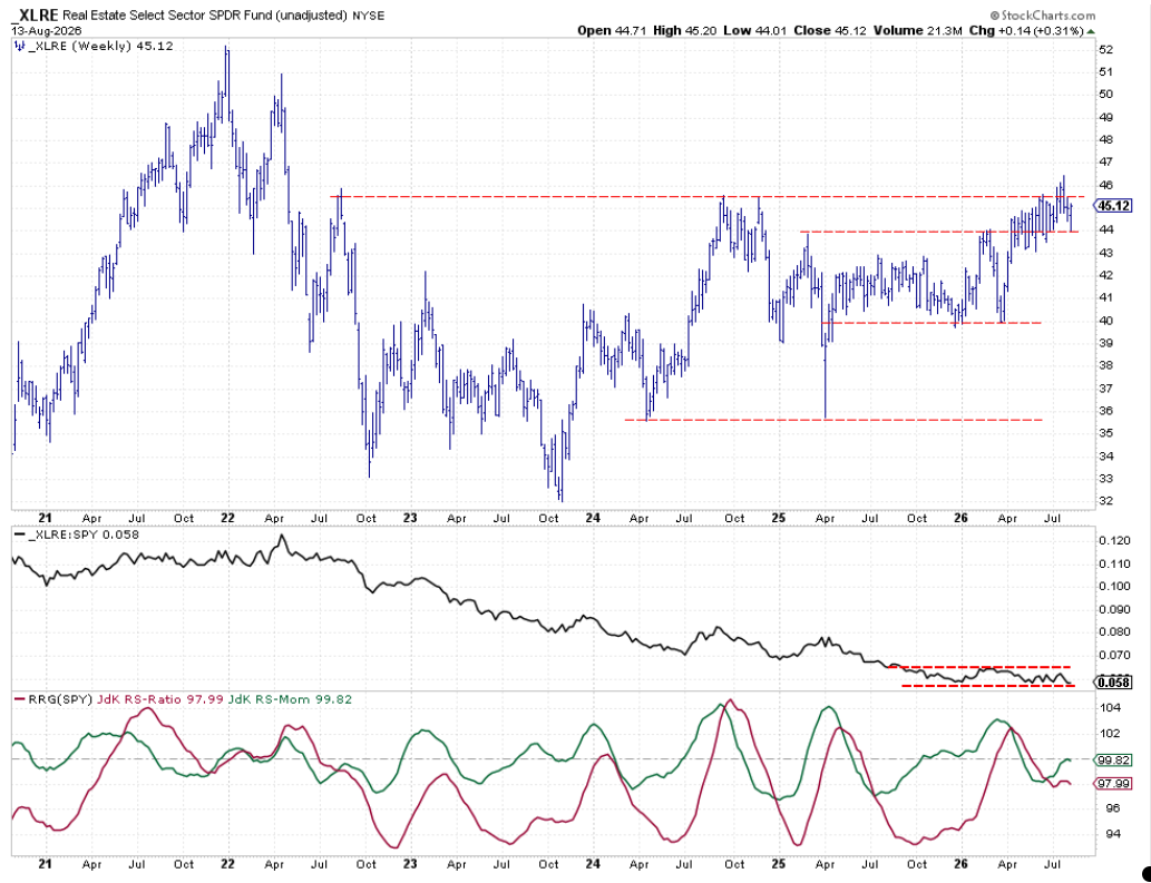 Weekly chart with raw Relative Strength and RRG lines for Real Estate: testing support