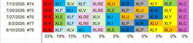 Sector movement and weight changes: portfolio composition