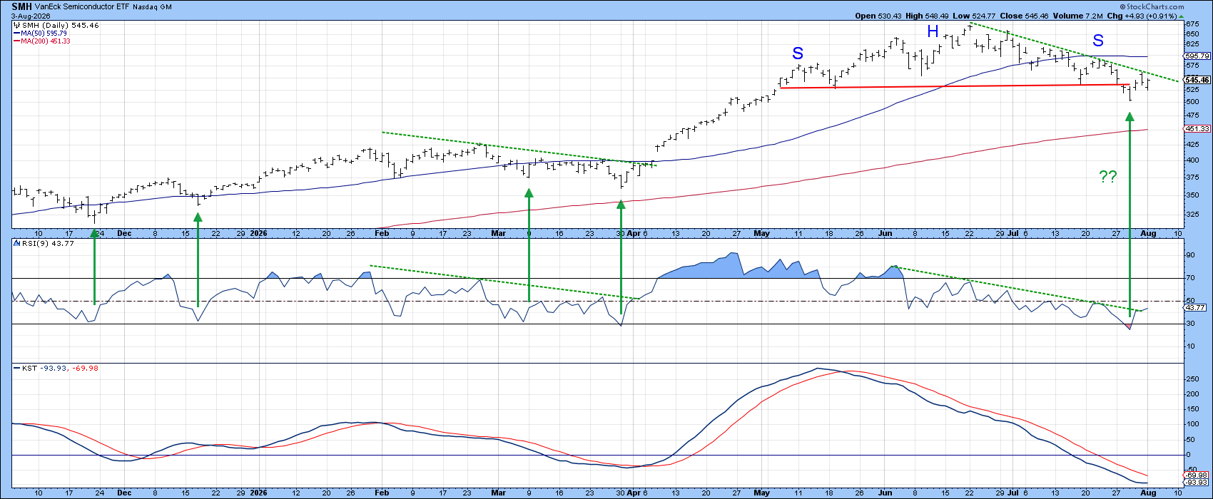 Chart of VanEck Semiconductor ETF from StockCharts showing oversold levels