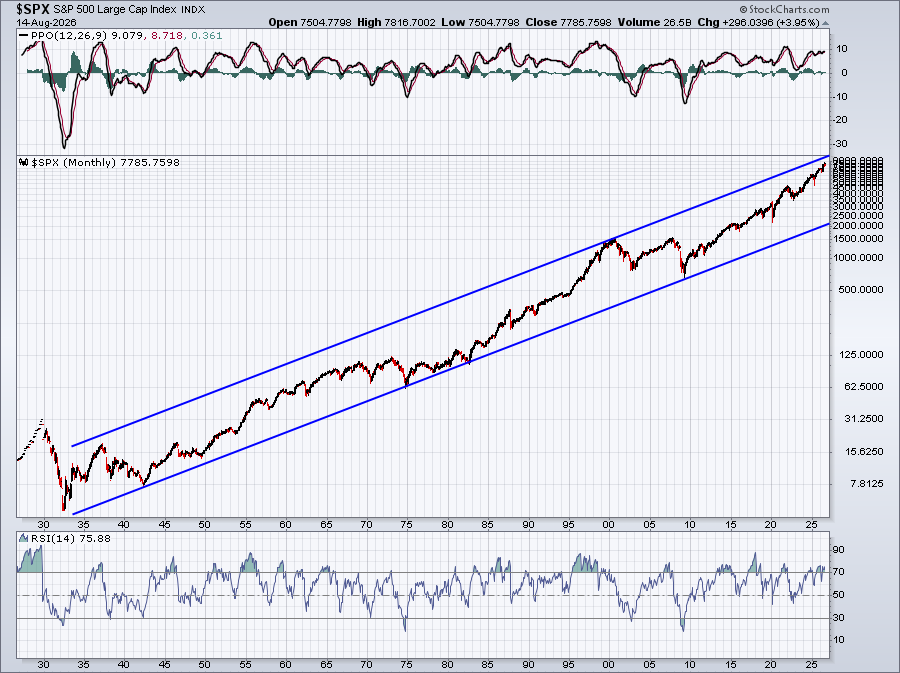 Monthly chart of S&P 500 from StockCharts: long-term trend is up