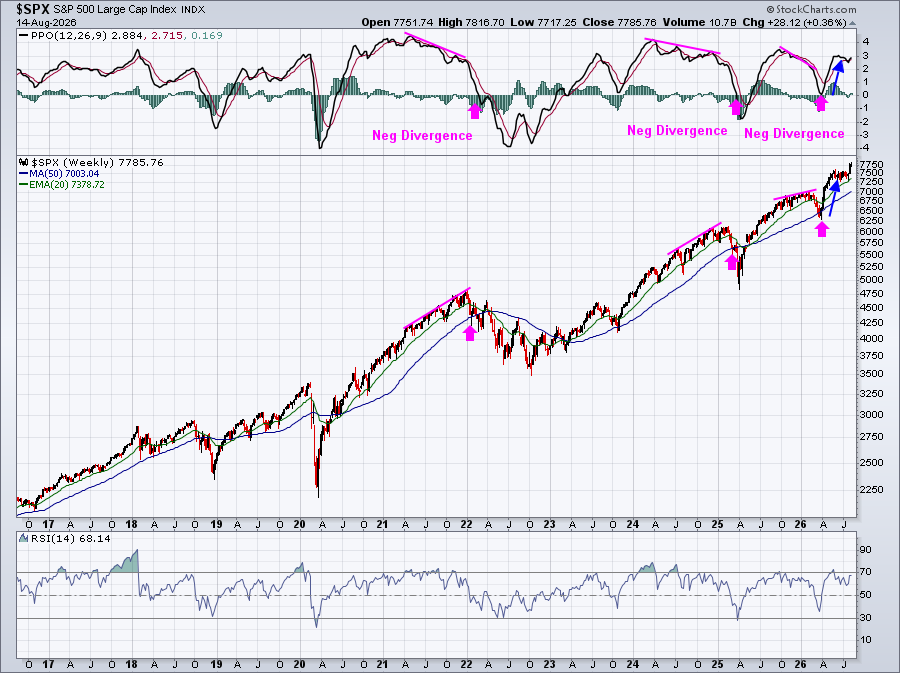 Weekly chart of S&P 500: PPO moving off recent centerline test