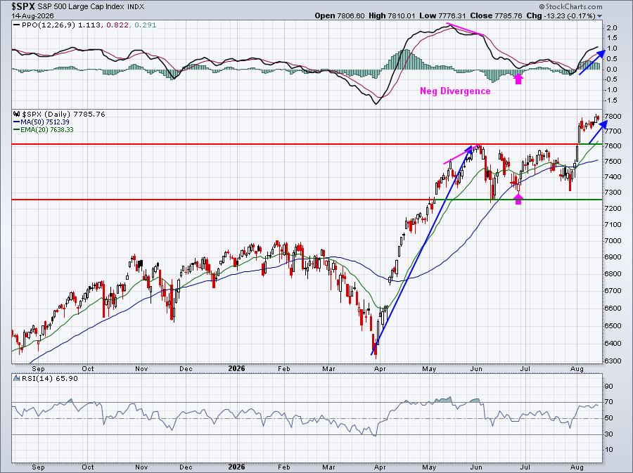 Daily chart of S&P 500 supports upside move from weekly chart