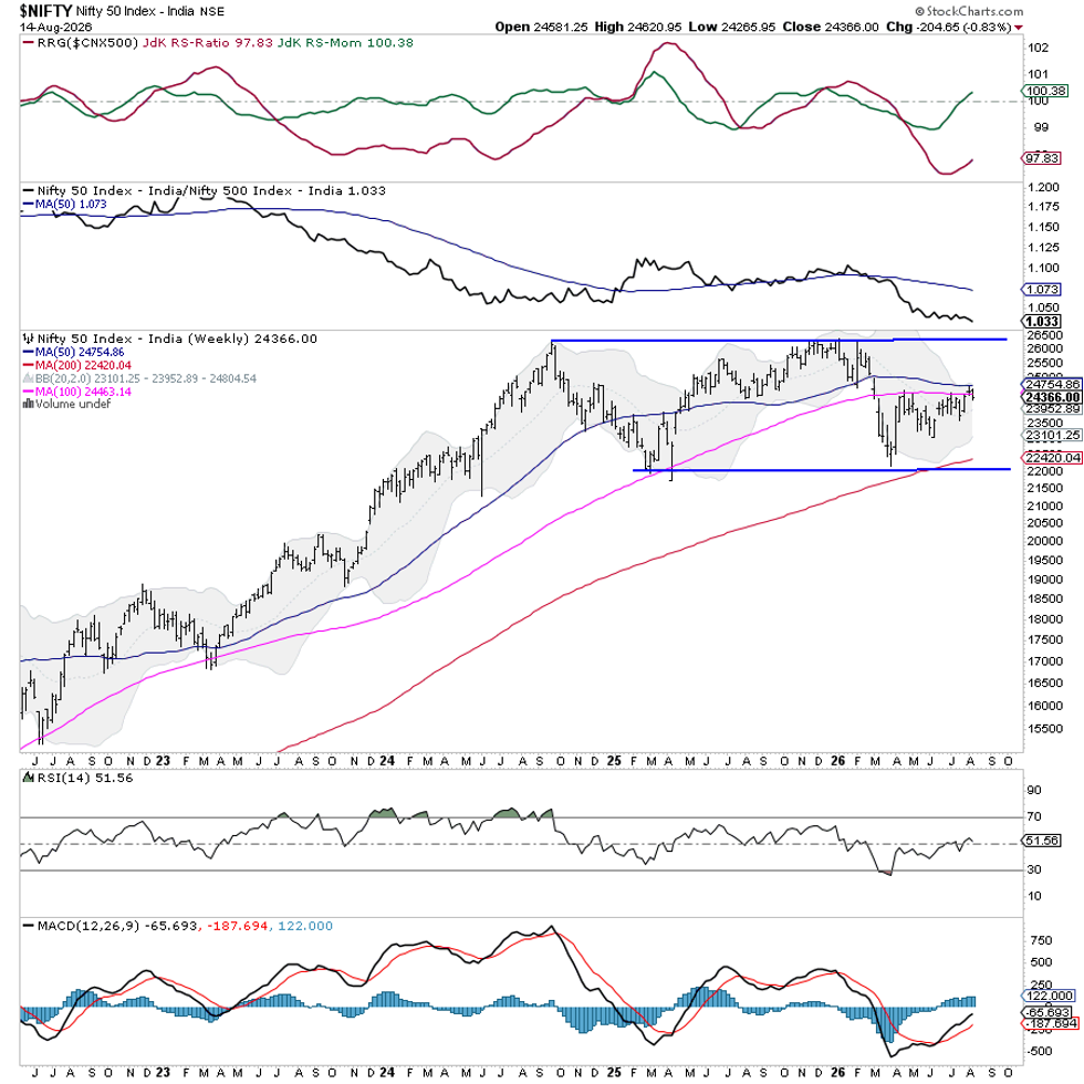 Nifty chart from StockCharts: rangebound with a downside bias