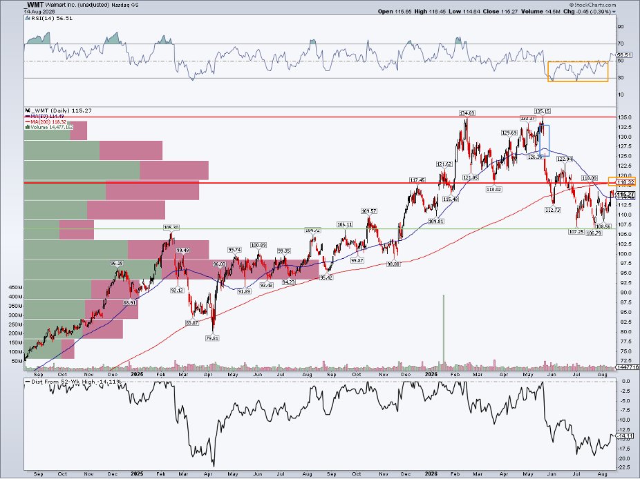 WMT: $118 resistance confluence, flat 200-DMA, bullish RSI move lately