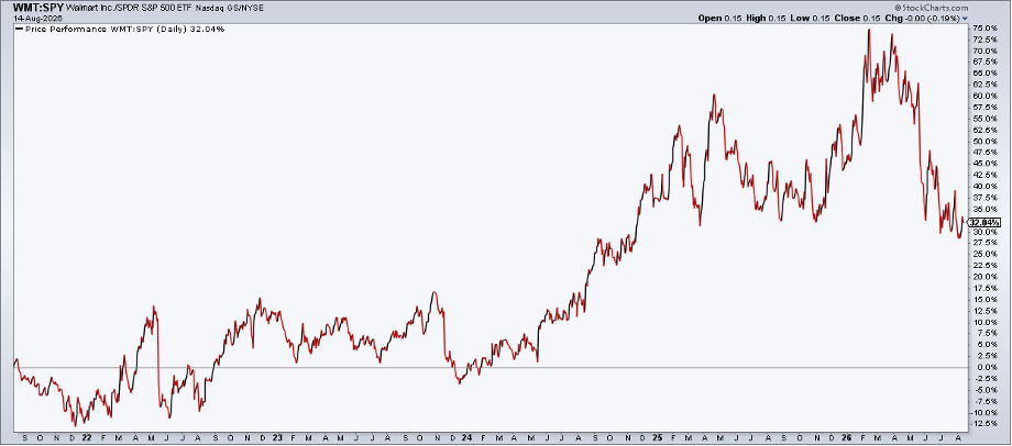 WMT:SPY shows WMT relative weakness since Q1