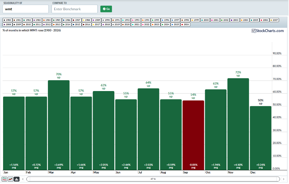WMT seasonality chart: neutral seasonal risks ahead