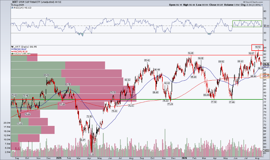 XRT: bearish false breakout, holding above 50-day moving average