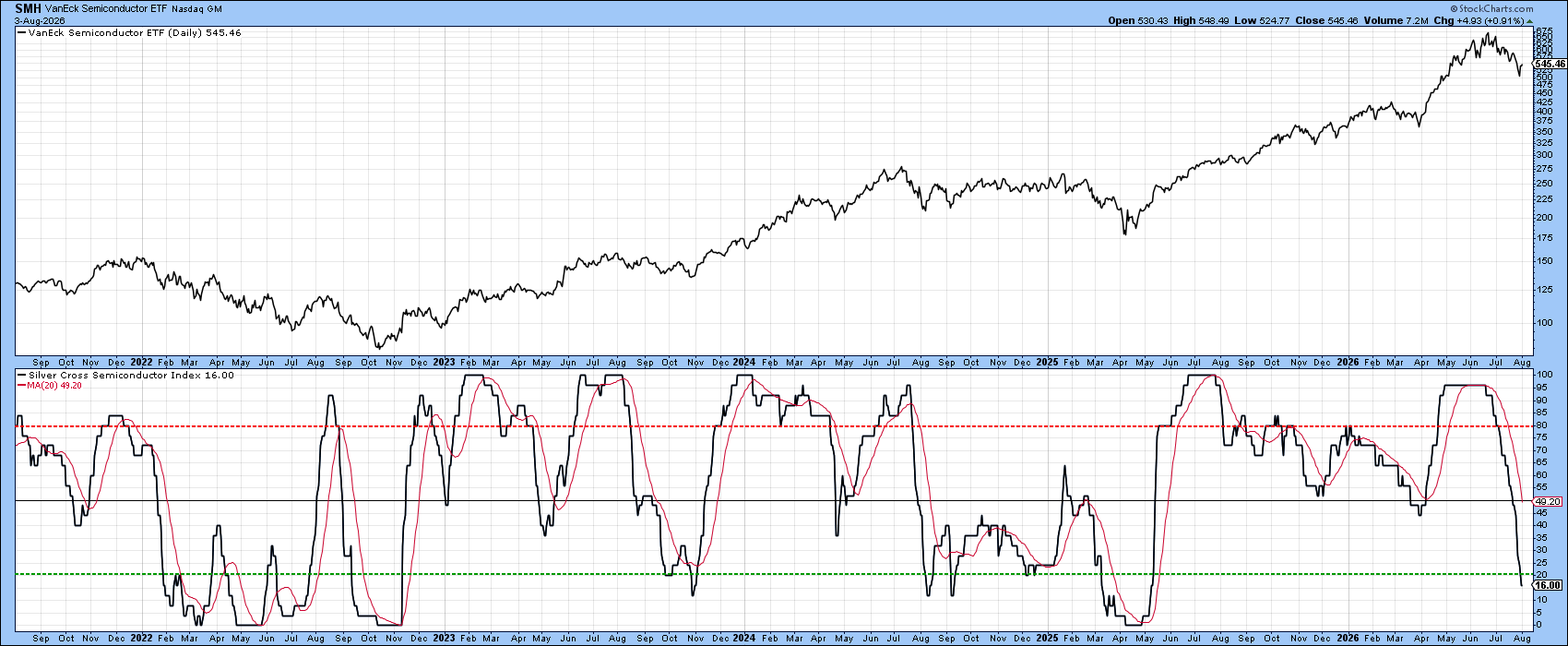 Silver cross in semiconductor stocks