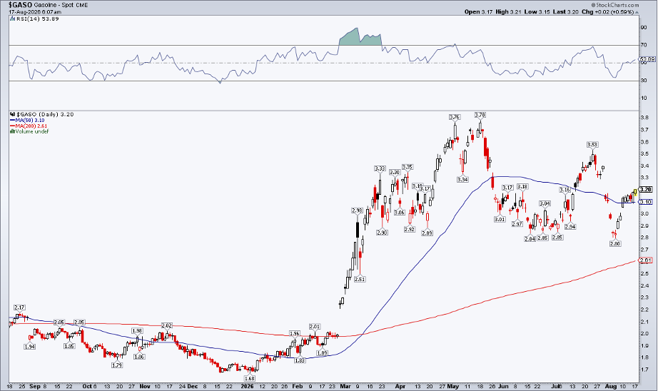 Gasoline futures: stubborn near $3.20