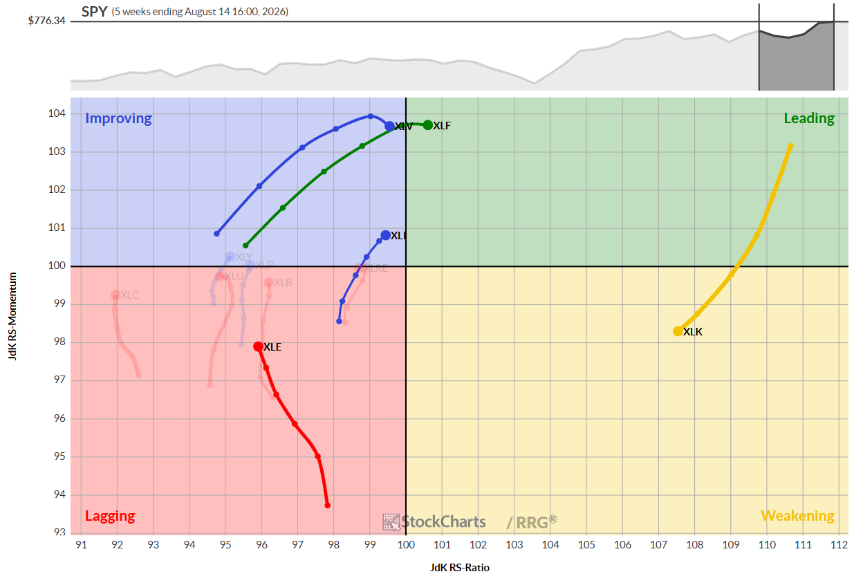 Weekly RRG chart for US stock market sectors