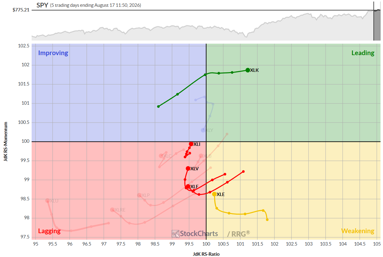 Daily RRG chart for US Sectors