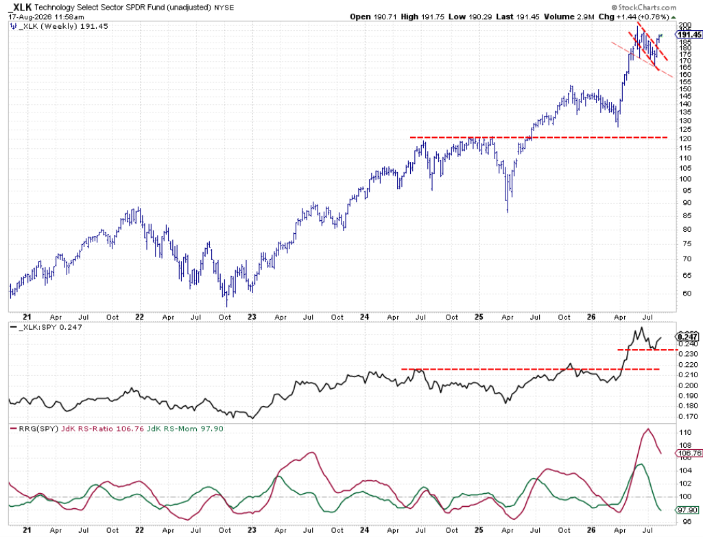 Weekly chart with Raw RS- and RRG- lines for Technology sector