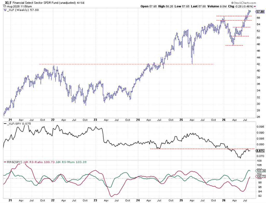 Weekly chart with Raw RS- and RRG- lines for Financials sector