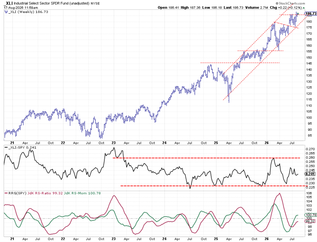 Weekly chart with raw RS- and RRG- Lines for Industrials sector