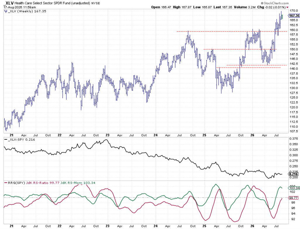 Weekly chart with Raw RS- and RRG- Lines for Health Care sector