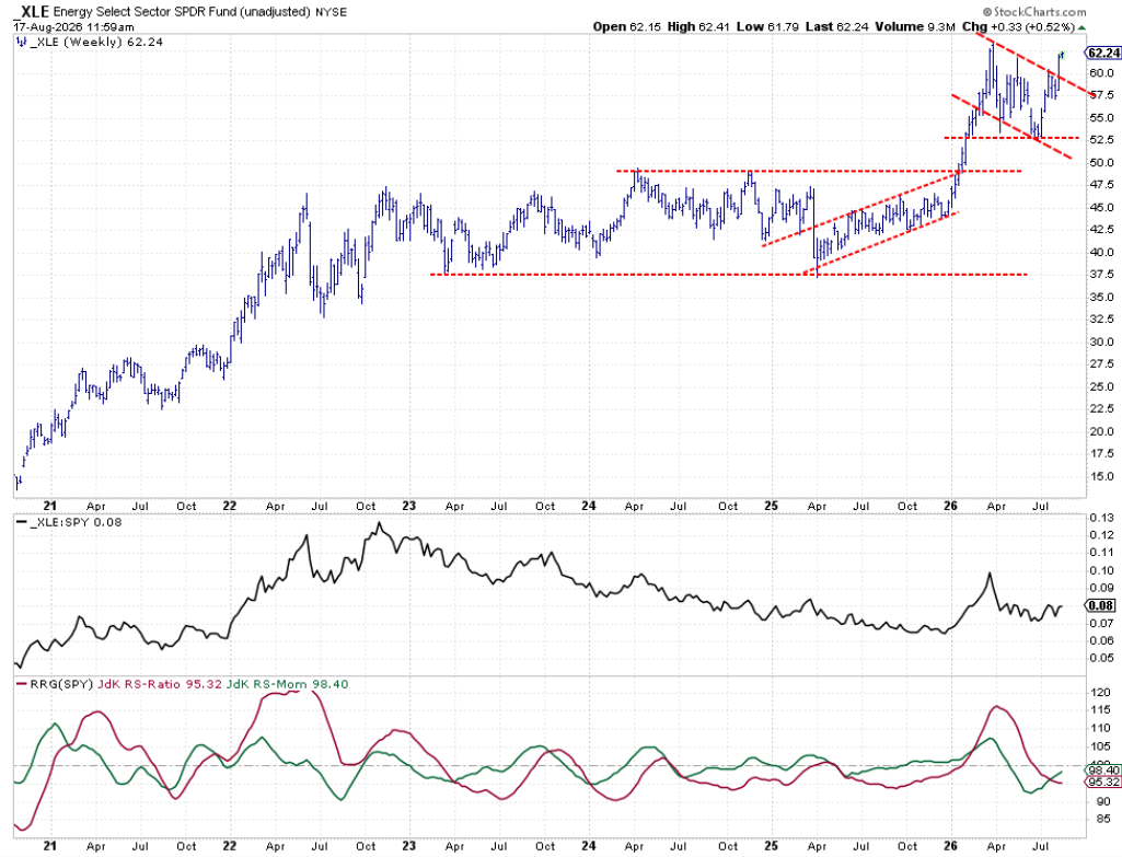 Weekly Bar Chart With Raw RS- and RRG- Lines for Energy Sector
