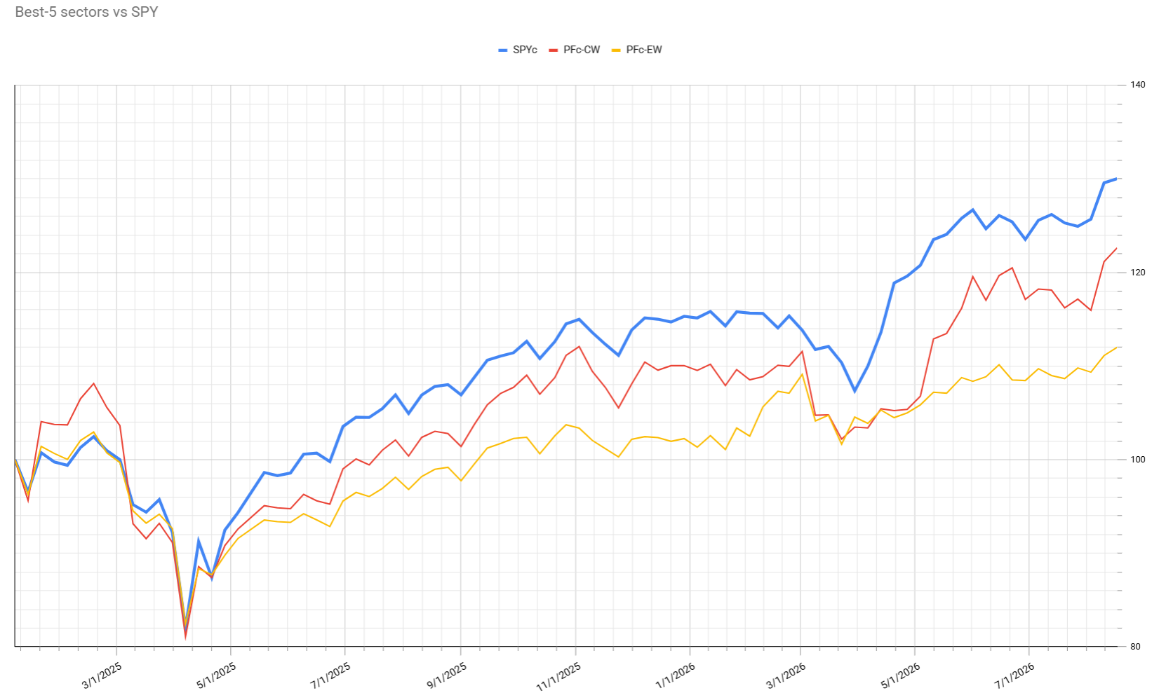 Portfolio performance comparison