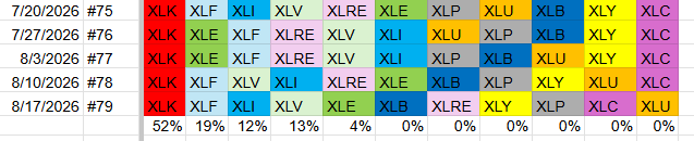 Portfolio Composition of top 5 sectors overview
