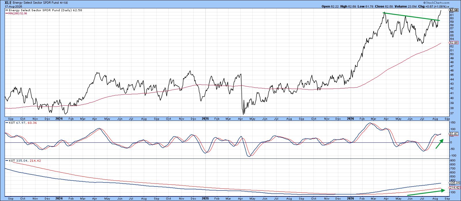 XLE breaks out from inverse head and shoulders pattern