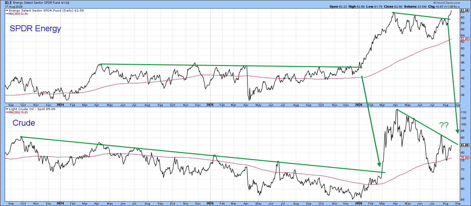 XLE Leads the way during early 2026 breakout