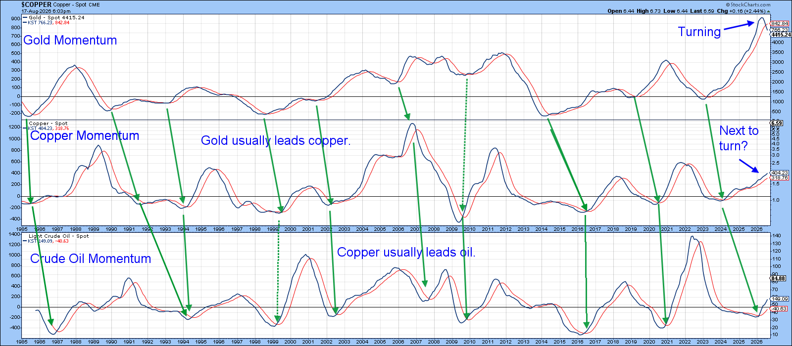 Cyclical troughs in Gold, Copper, and Crude Oil: Copper's KST still advancing