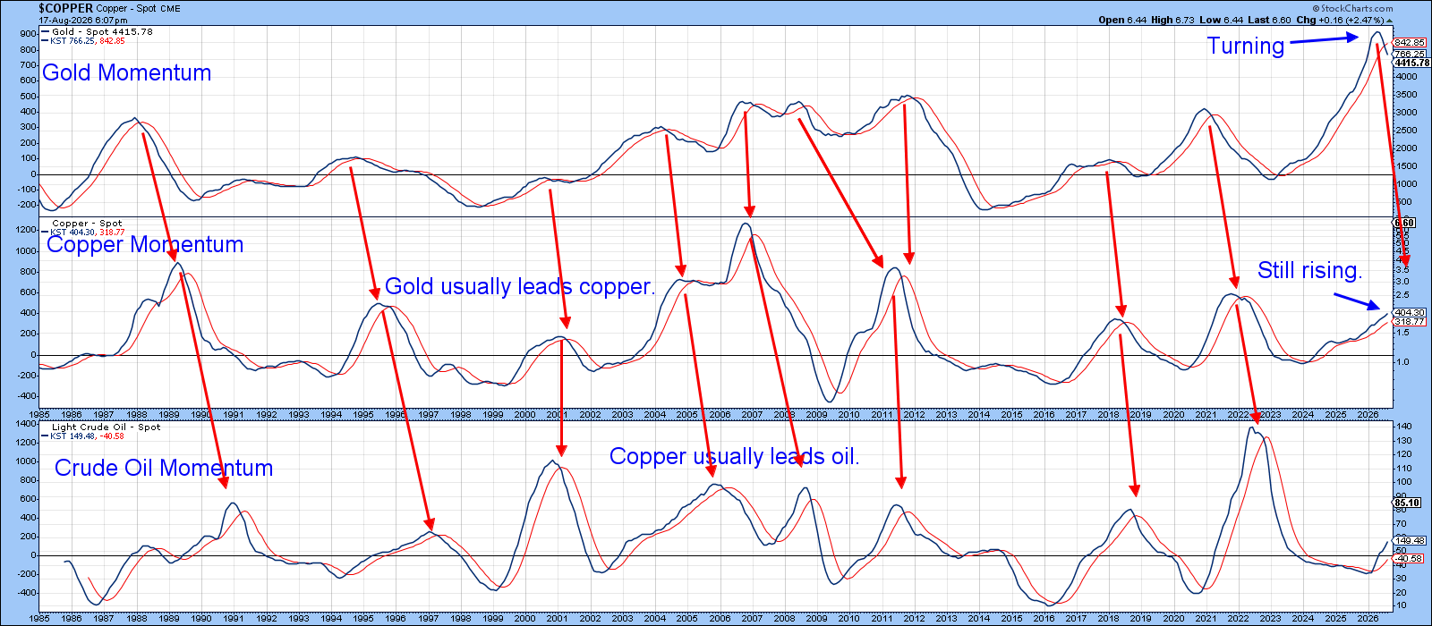 Cyclical peaks in gold, copper, and crude oil: copper's momentum still rising