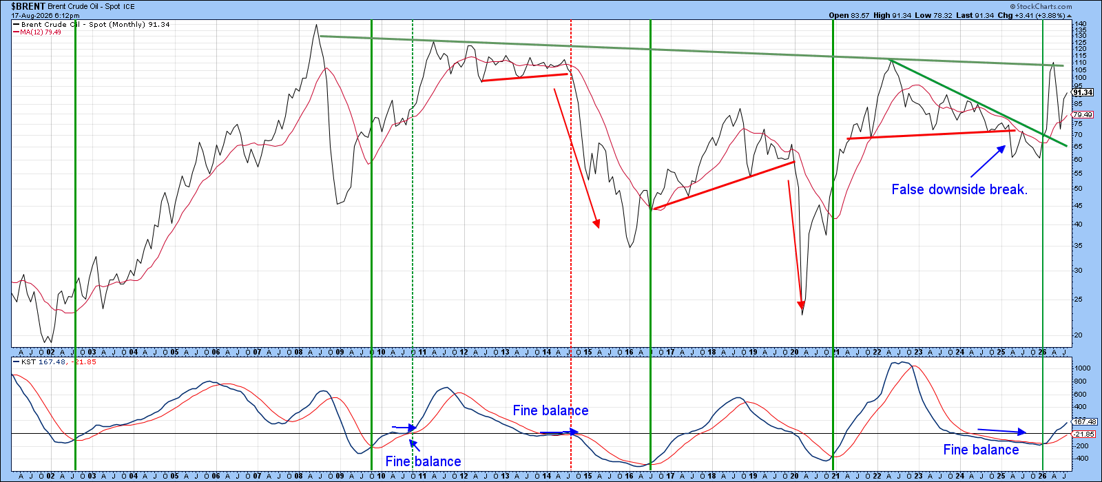 Brent Crude close to multi-decade inverse head-and-shoulders neckline