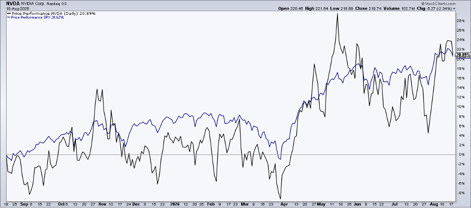Price Performance NVDA vs. SPY: NVDA matches S&P 500’s Return YoY: +21%