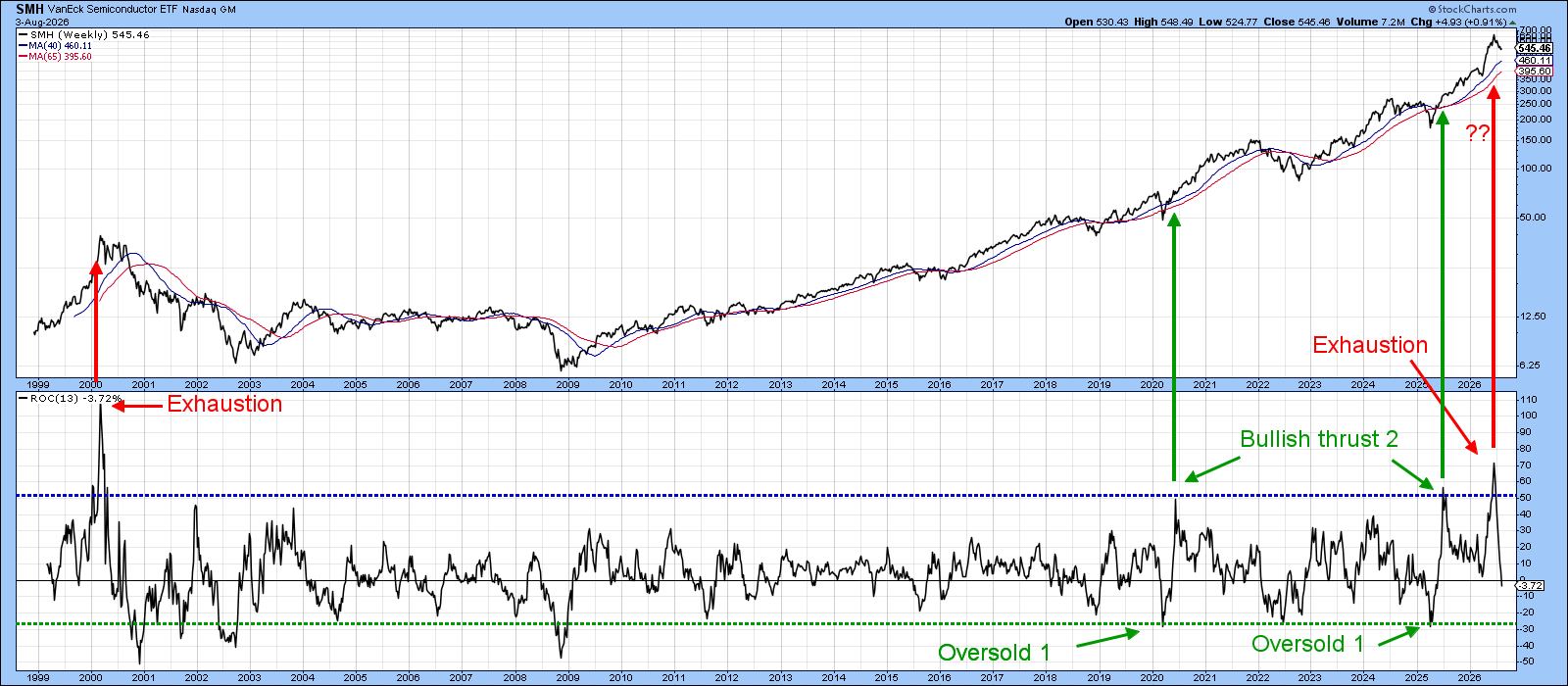 SMH and 13-week ROC: clear uptrend, momentum bullish or bearish?