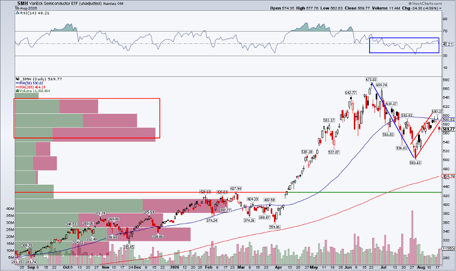 Chart of SMH: bear-flag risk, rolling over at the 50-DMA, $430 support