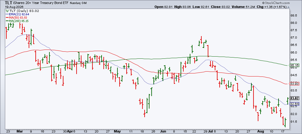 TLT gapped higher, trading above 21-day EMA