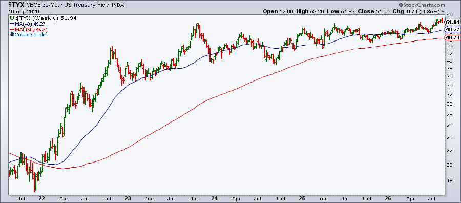 Five-Year Weekly Chart 30-Year US Treasury Yield Index: yields in narrow range