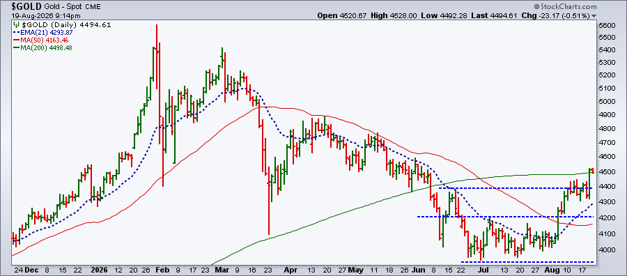 Spot Gold Above 200-day Moving Average