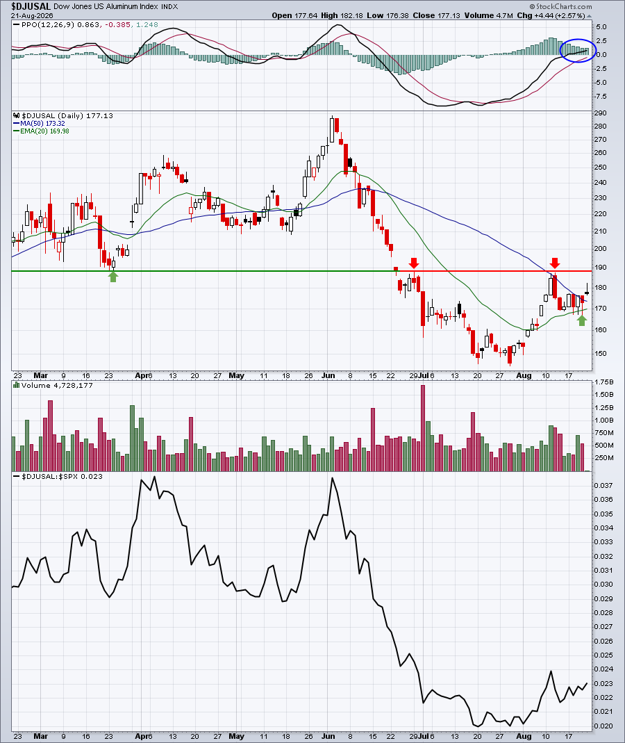 Aluminum strengthening: needs to clear 190