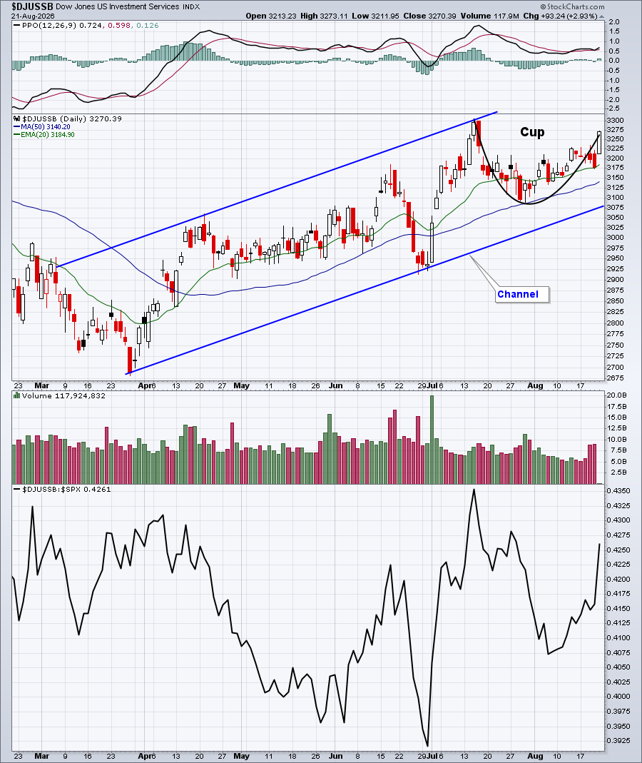 Investment Services trending higher: bullish cup completion possible