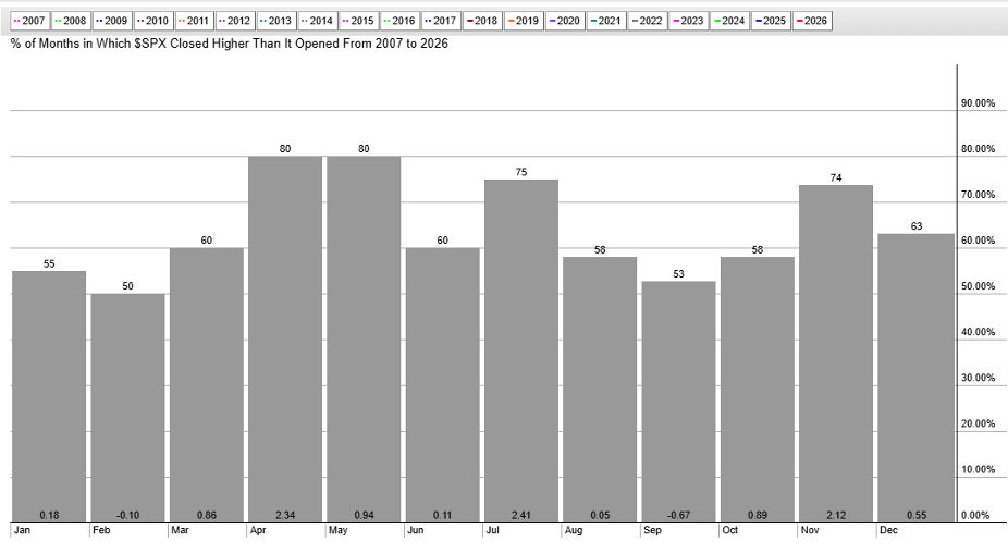 S&P 500 Seasonality chart from StockCharts: August–September weakness