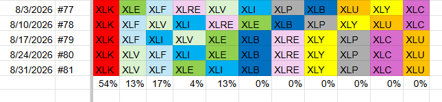 Portfolio composition with weights