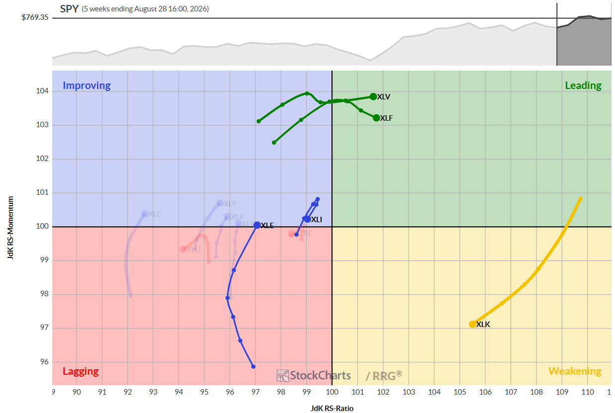 Weekly RRG charts for U.S. sectors