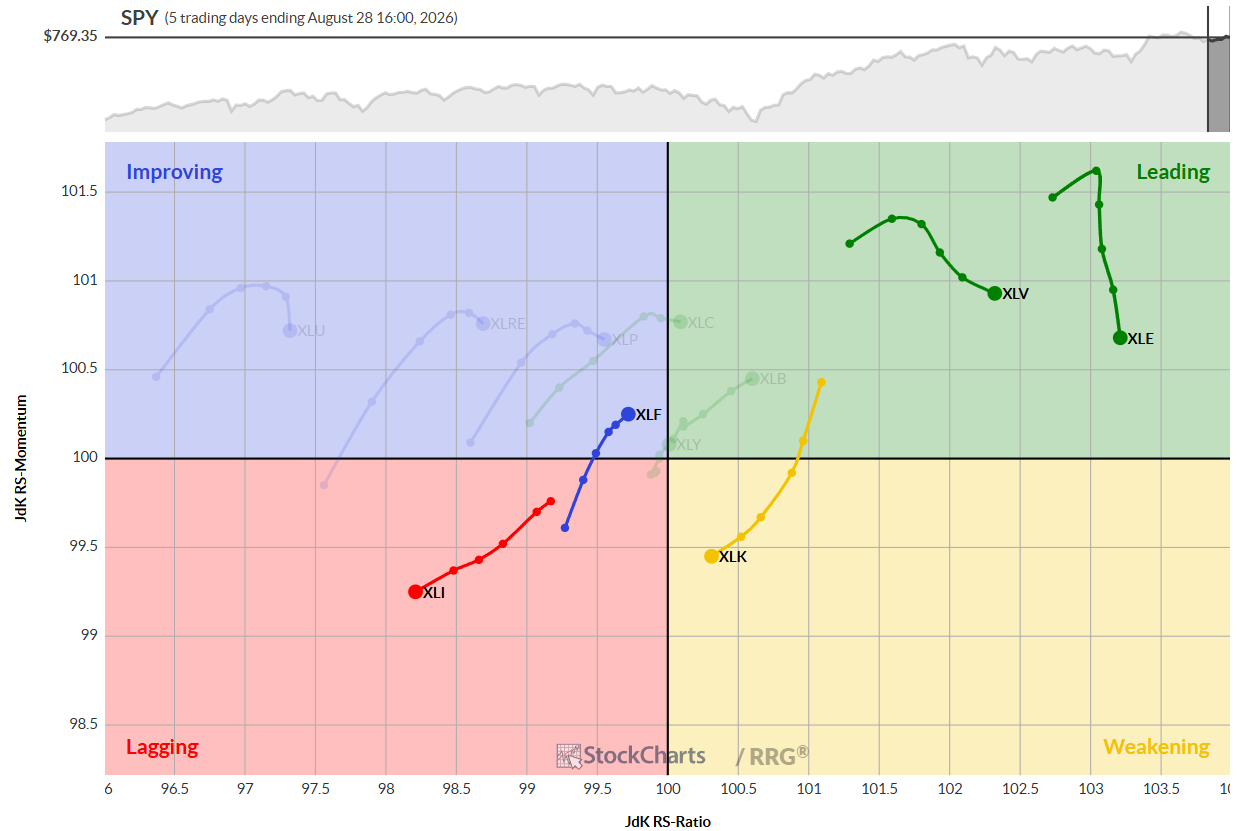Daily RRG chart for U.S. sectors
