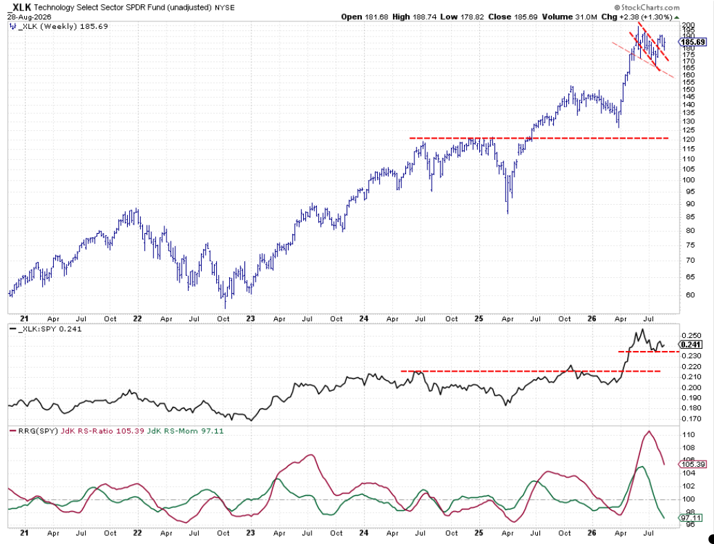 Weekly chart with Raw Relative Strength and RRG Lines for Technology sector: moving sideways