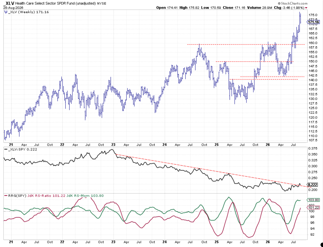 Health Care sector is seeing rhythm of higher highs and higher lows