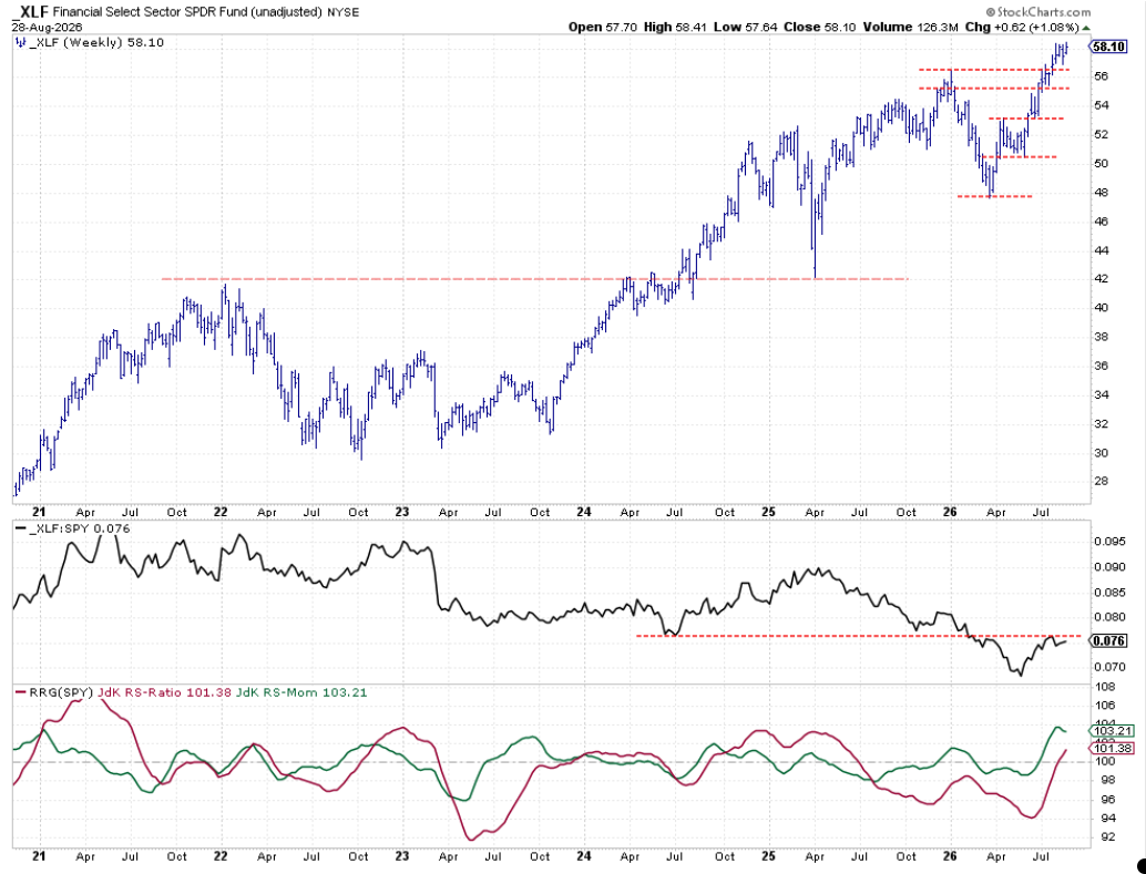 A move beyond previous high will keep Financials sector in Top 5
