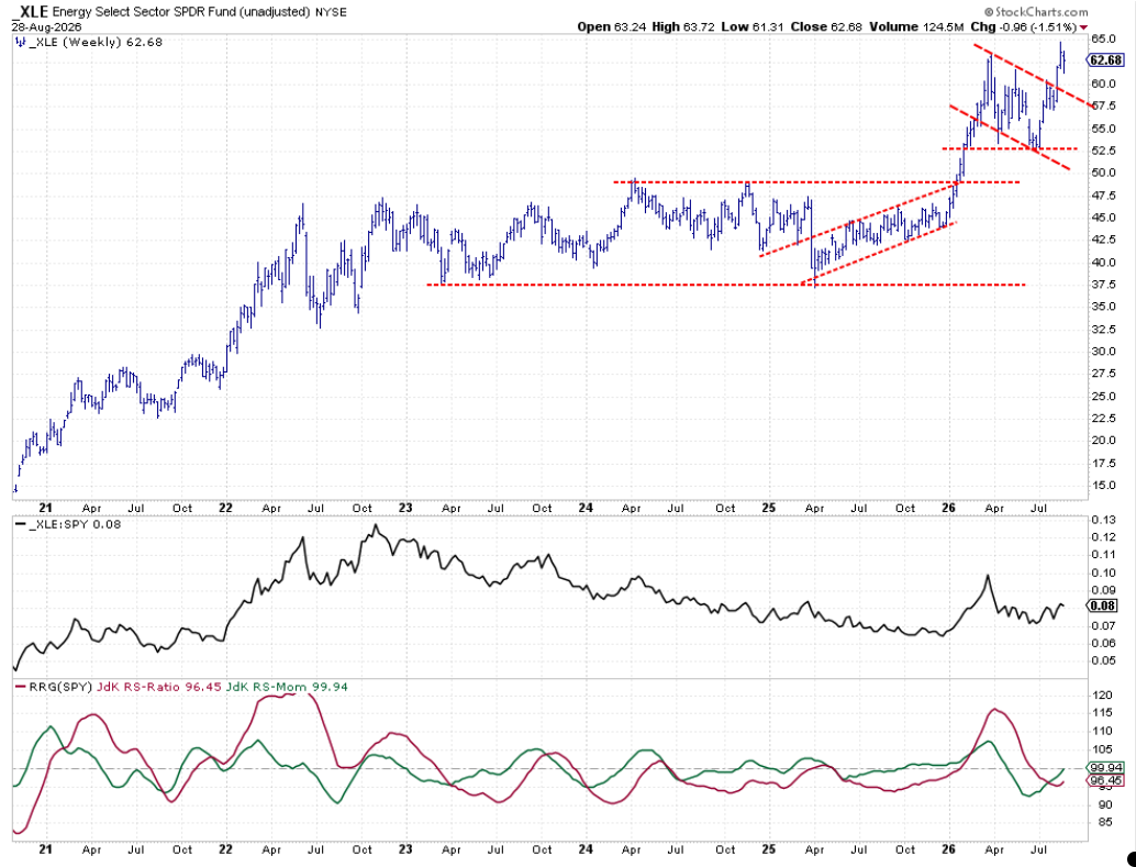 Energy sector is pushing toward a hew high