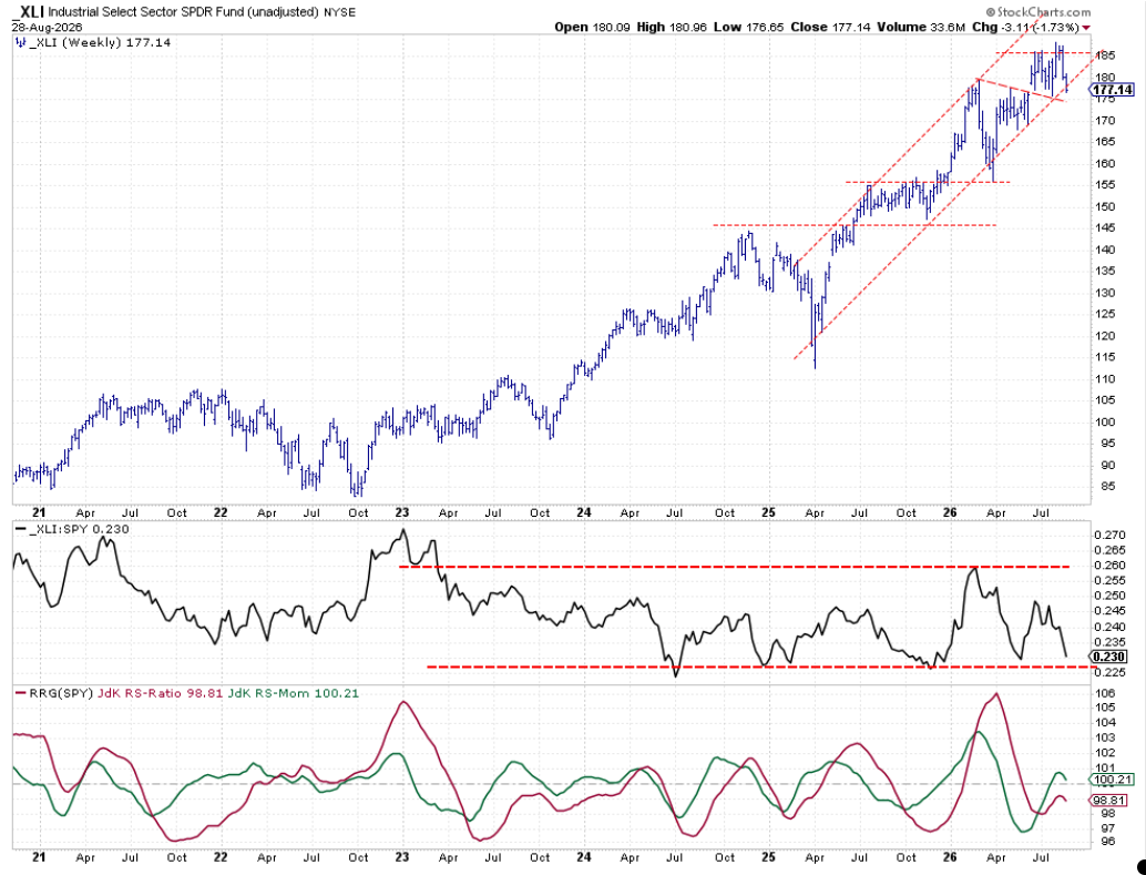 Industrials sector threatening to break below rising channel