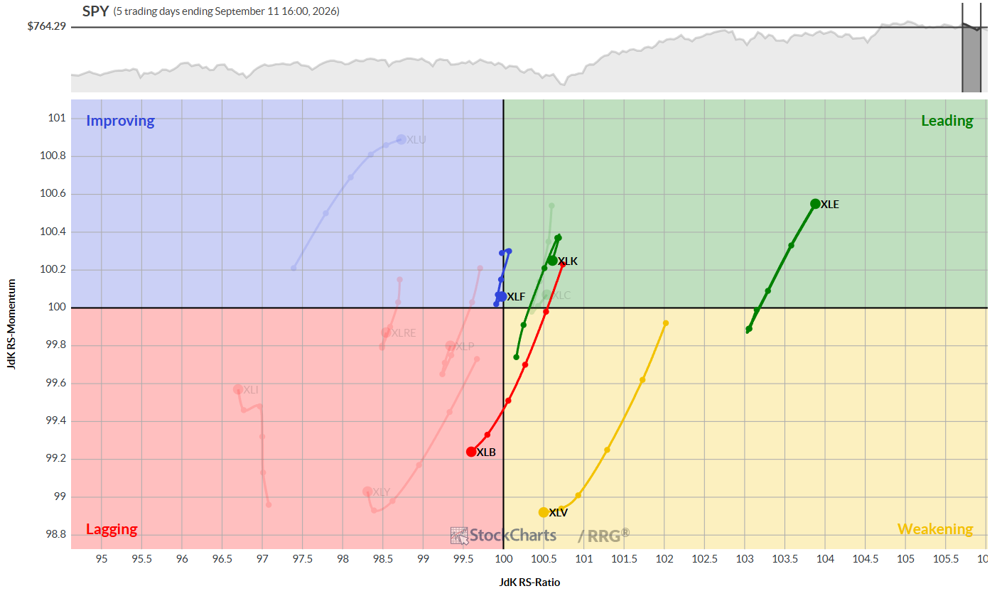 Daily RRG for U.S. stock market sectors