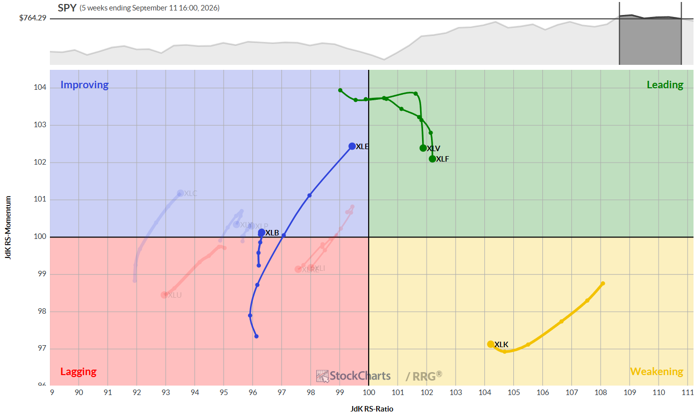 RRG for U.S. Sectors for the Week of September 14, 2026