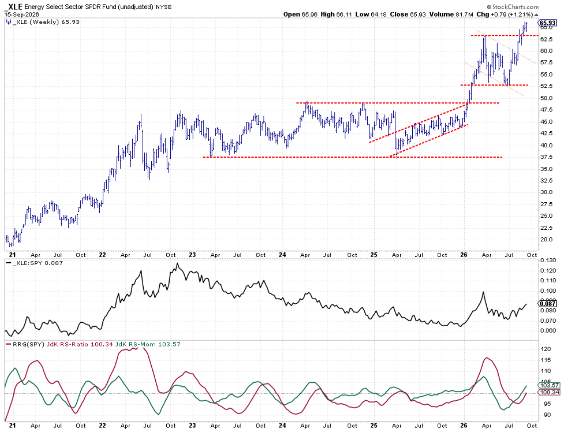 Weekly chart with Relative Strength and RRG lines: Energy clearing resistance