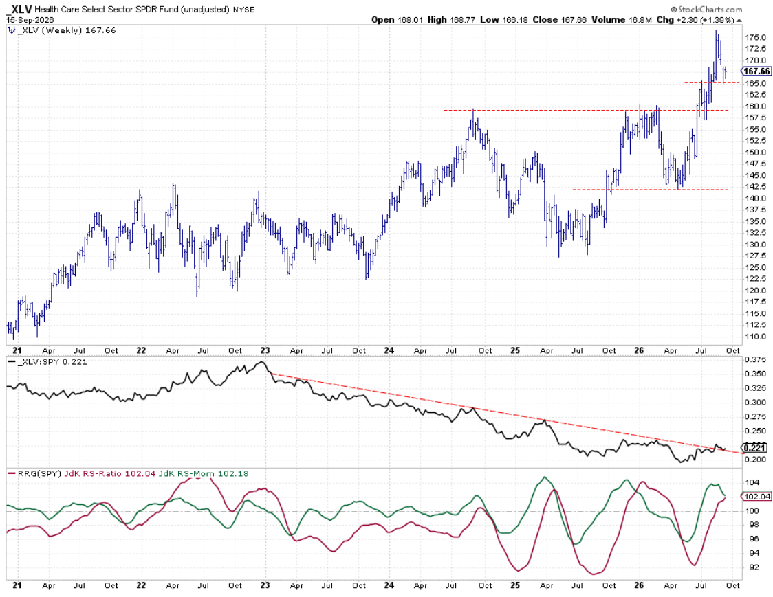 Weekly chart with Relative Strength and RRG lines: Health Care finds support