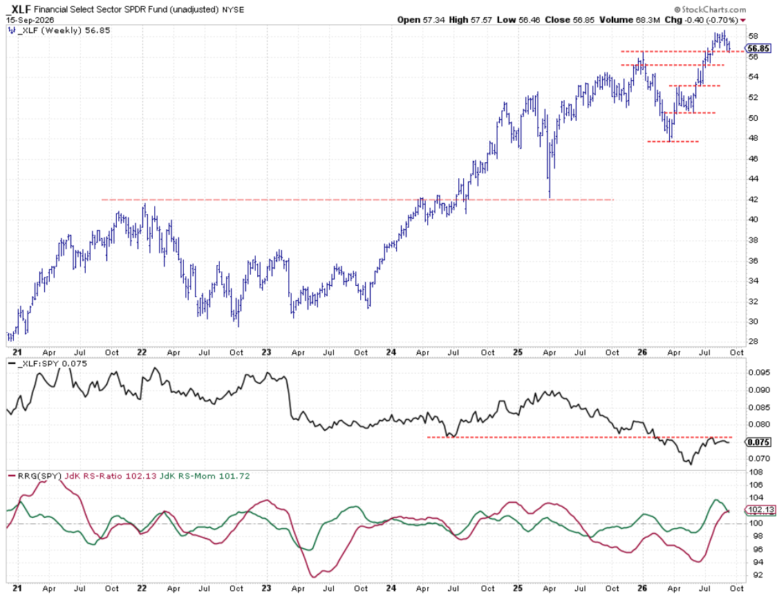 Weekly chart with Relative Strength and RRG lines: Financials holding at support