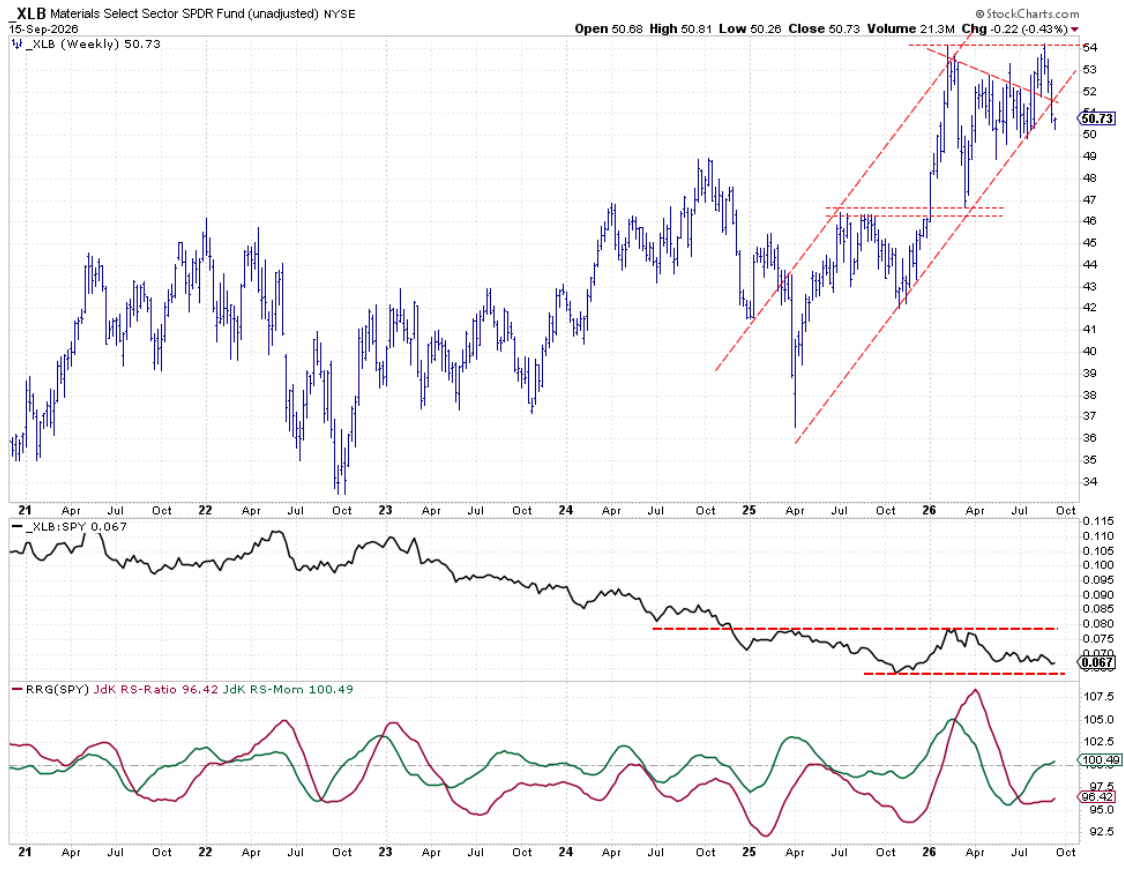Weekly chart with Relative Strength and RRG Lines: Materials break out of rising channel